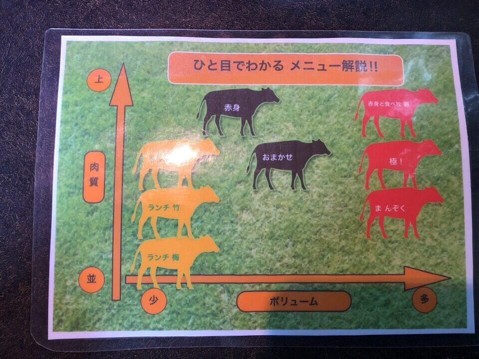 肉質やボリュームを比較した解説メニュー表