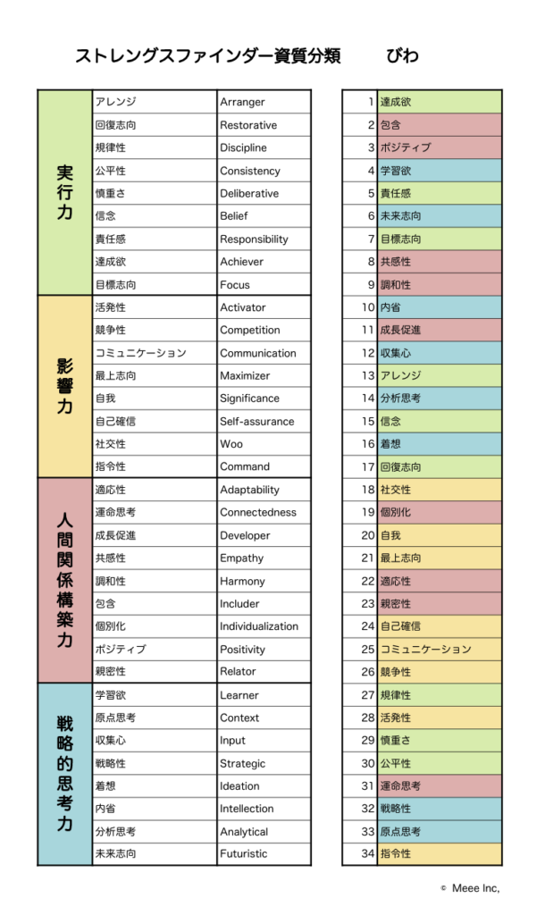 ストレングスファインダーを受けてわかった自分の強み